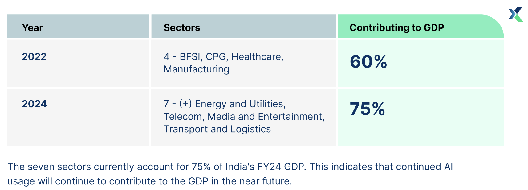 india ai gdp